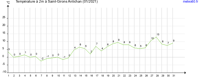 evolution des temperatures moyennes