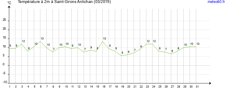 evolution des temperatures moyennes