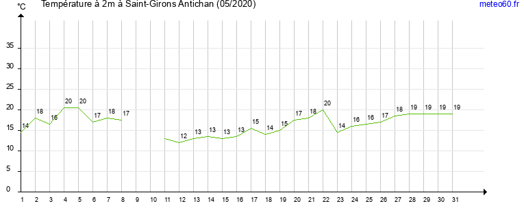 evolution des temperatures moyennes