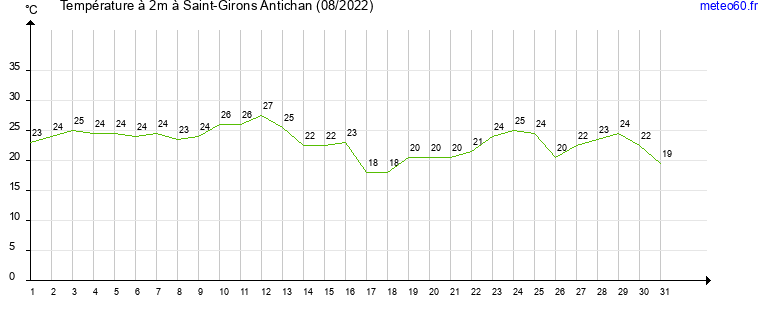 evolution des temperatures moyennes