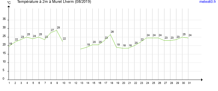 evolution des temperatures moyennes