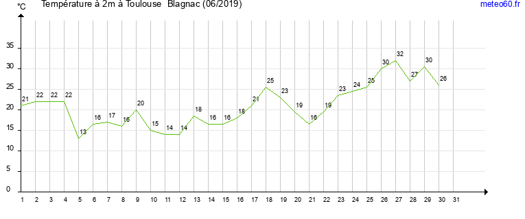 evolution des temperatures moyennes