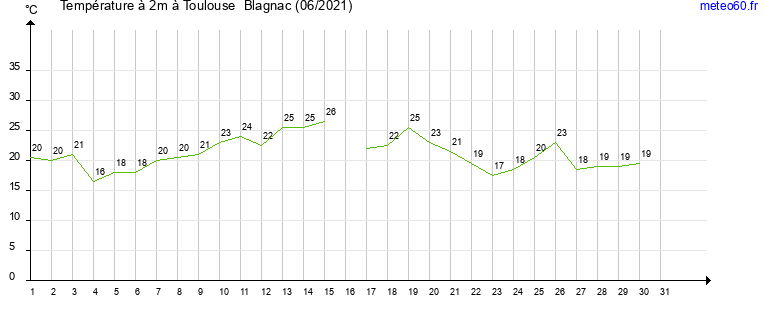 evolution des temperatures moyennes