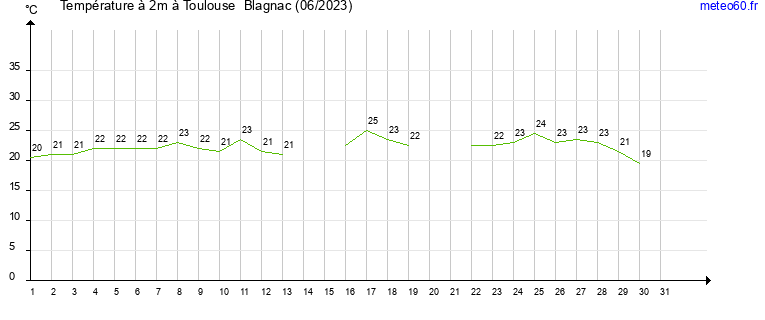 evolution des temperatures moyennes