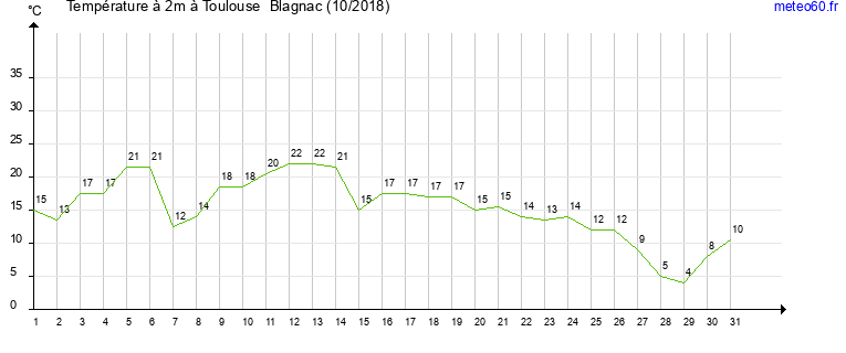 evolution des temperatures moyennes