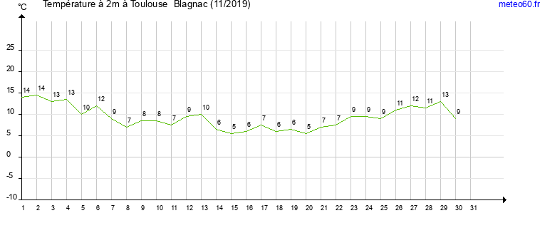 evolution des temperatures moyennes