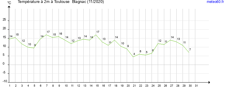 evolution des temperatures moyennes