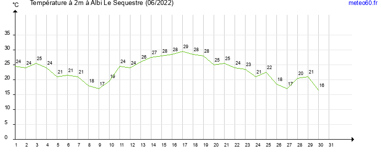 evolution des temperatures moyennes