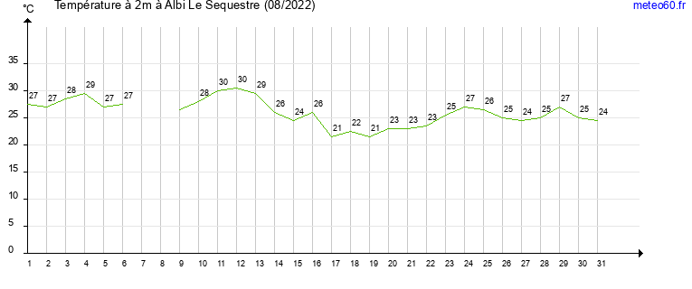 evolution des temperatures moyennes