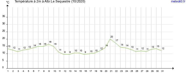 evolution des temperatures moyennes