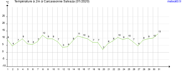 evolution des temperatures moyennes