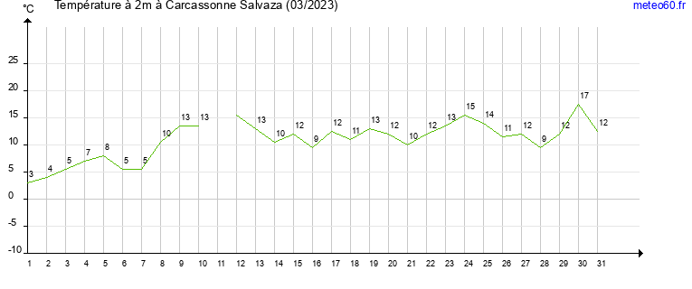 evolution des temperatures moyennes