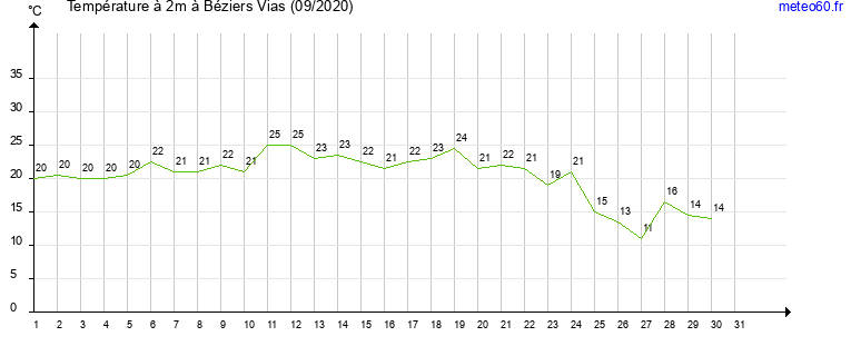 evolution des temperatures moyennes