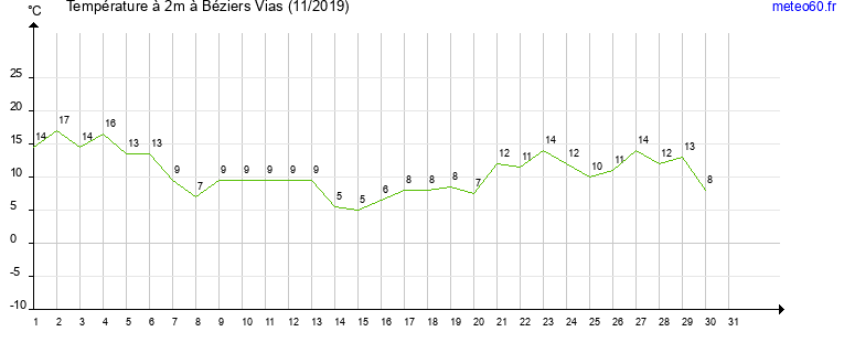 evolution des temperatures moyennes