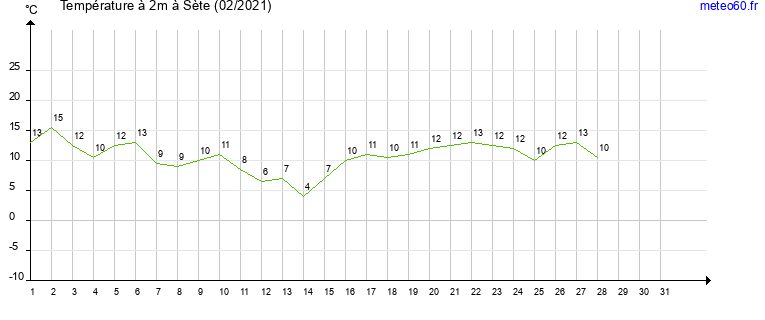 evolution des temperatures moyennes