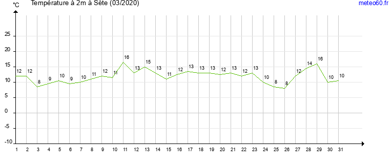 evolution des temperatures moyennes