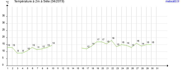 evolution des temperatures moyennes