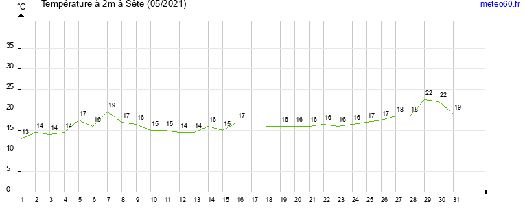 evolution des temperatures moyennes