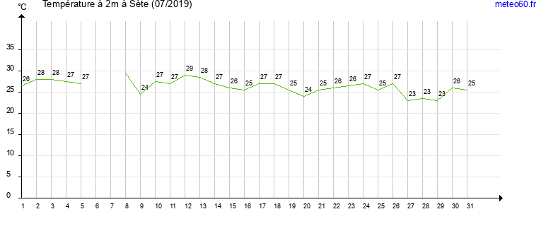 evolution des temperatures moyennes