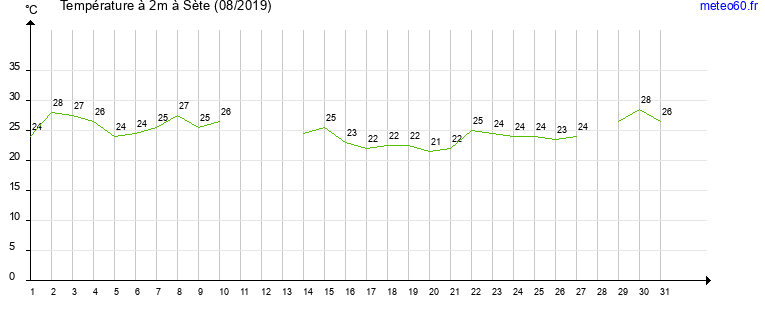 evolution des temperatures moyennes