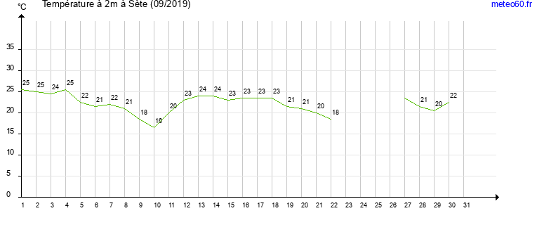 evolution des temperatures moyennes