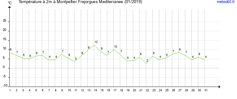 evolution des temperatures moyennes