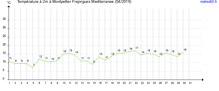 evolution des temperatures moyennes