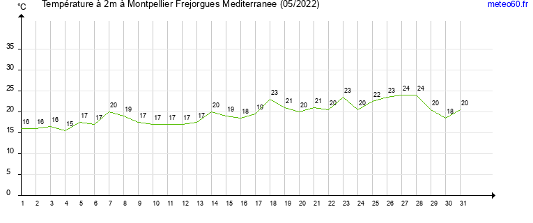 evolution des temperatures moyennes