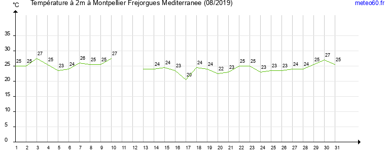 evolution des temperatures moyennes