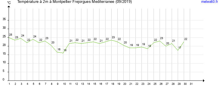 evolution des temperatures moyennes