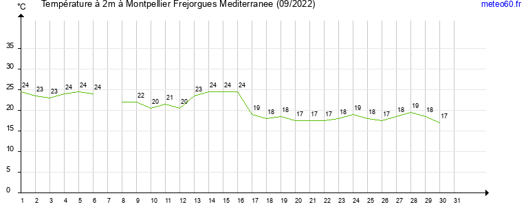 evolution des temperatures moyennes