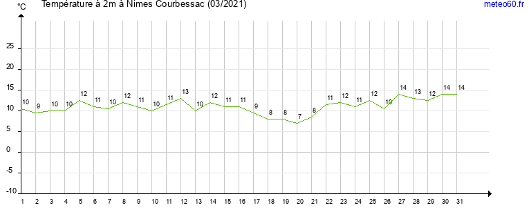 evolution des temperatures moyennes