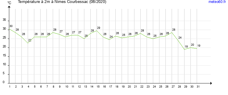 evolution des temperatures moyennes