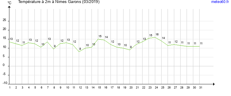 evolution des temperatures moyennes