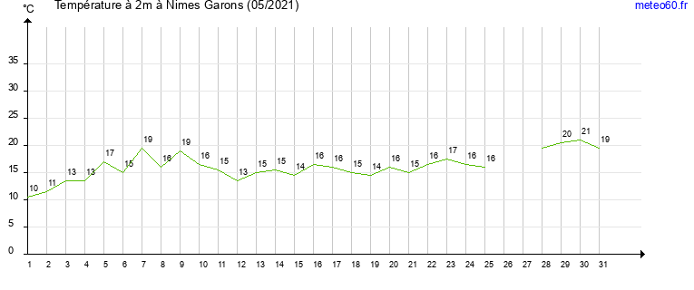 evolution des temperatures moyennes