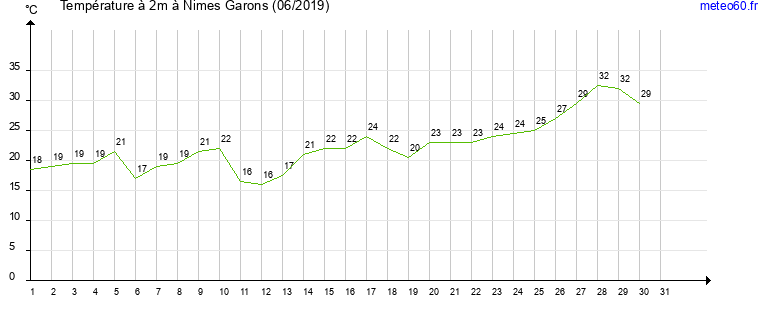 evolution des temperatures moyennes