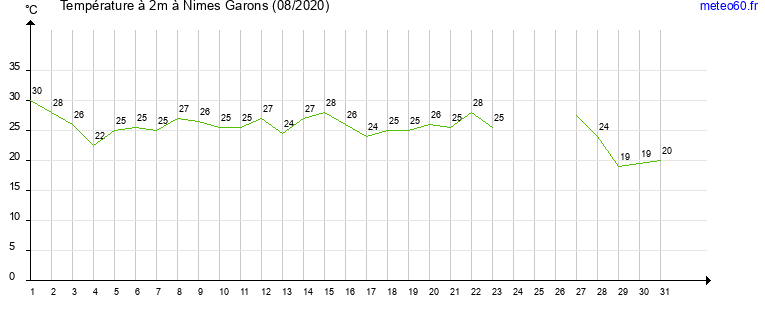 evolution des temperatures moyennes