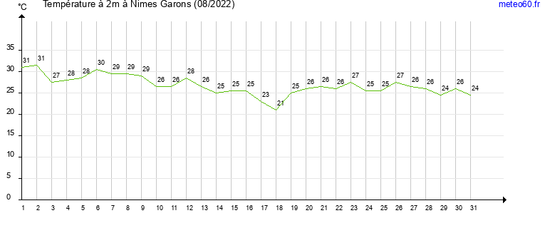 evolution des temperatures moyennes