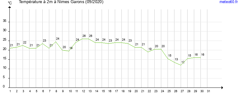 evolution des temperatures moyennes