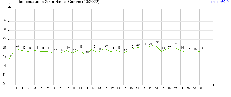 evolution des temperatures moyennes