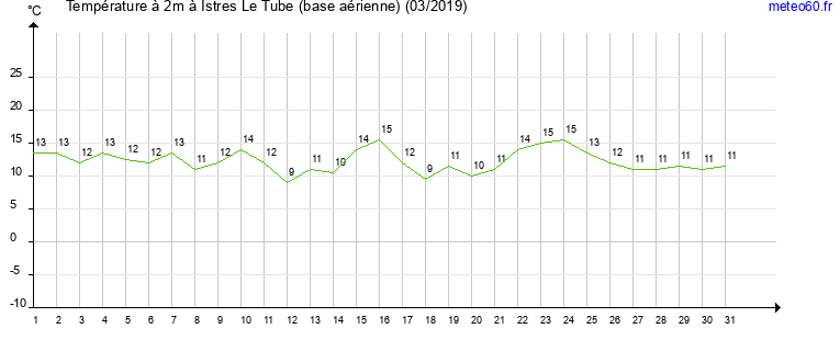 evolution des temperatures moyennes