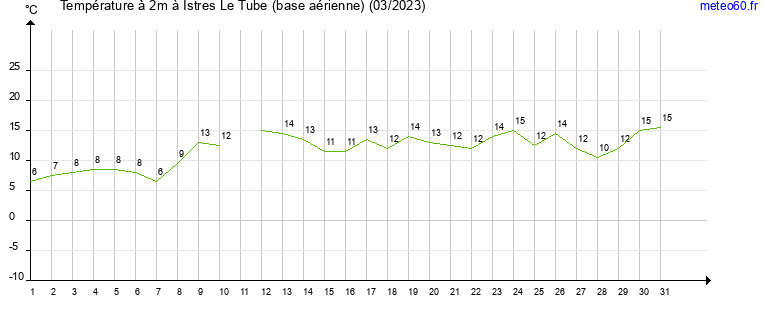 evolution des temperatures moyennes