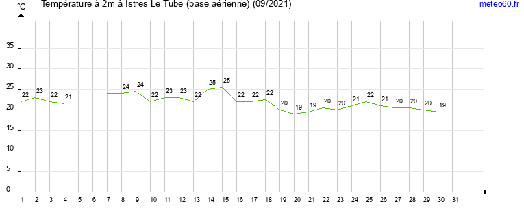 evolution des temperatures moyennes