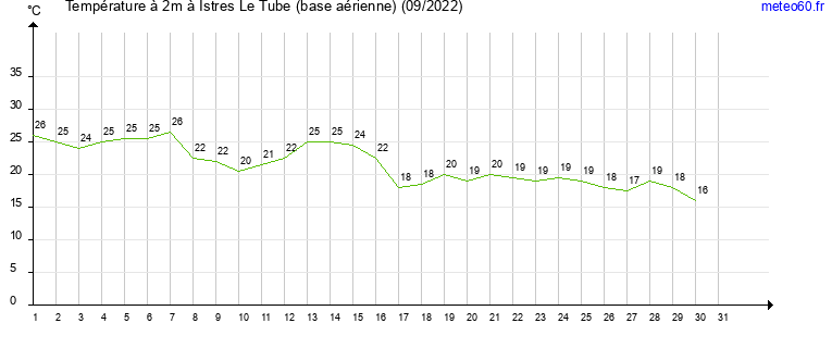 evolution des temperatures moyennes