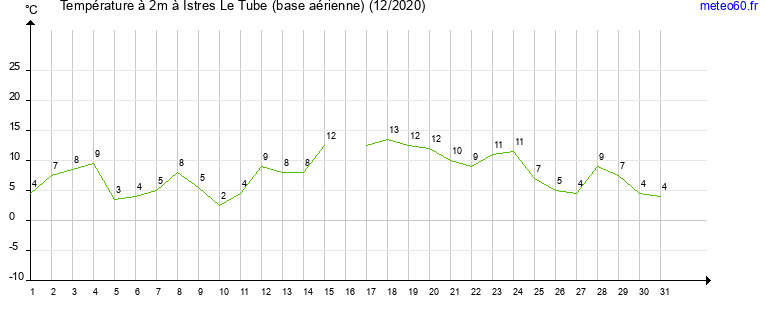 evolution des temperatures moyennes