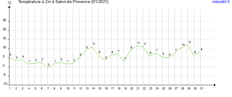 evolution des temperatures moyennes