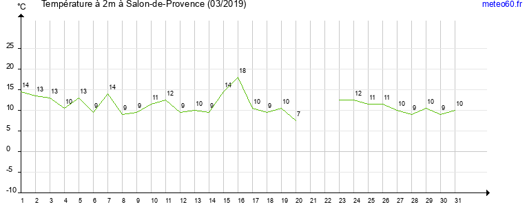 evolution des temperatures moyennes