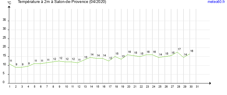 evolution des temperatures moyennes