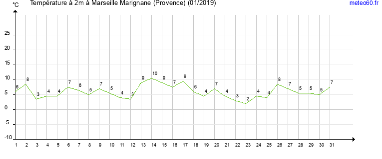 evolution des temperatures moyennes