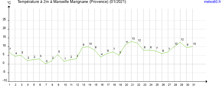 evolution des temperatures moyennes